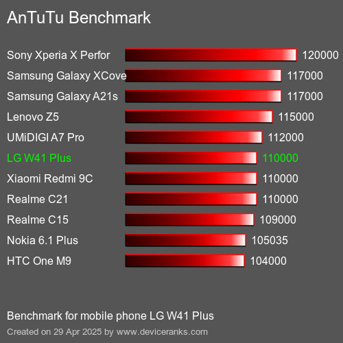 AnTuTu Benchmark el teléfono móvil LG W41 Plus AnTuTuAnTuTu De Referencia LG W41 Plus