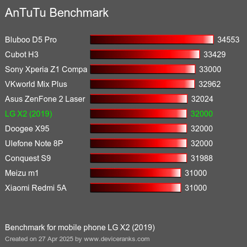 AnTuTu Benchmark Puanı cep telefonu LG X2 (2019) AnTuTuAnTuTu Kriter LG X2 (2019)