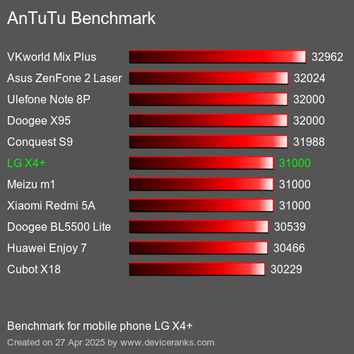 AnTuTu Benchmark el teléfono móvil LG X4+ AnTuTuAnTuTu De Referencia LG X4+