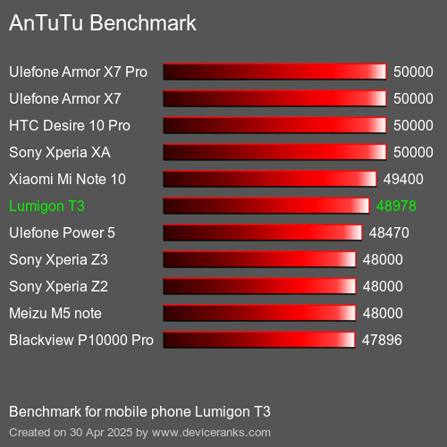 AnTuTu Benchmark el teléfono móvil Lumigon T3 AnTuTuAnTuTu De Referencia Lumigon T3