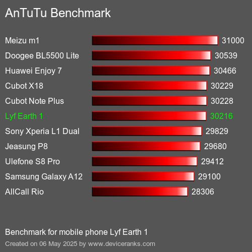 AnTuTu Benchmark el teléfono móvil Lyf Earth 1 AnTuTuAnTuTu De Referencia Lyf Earth 1