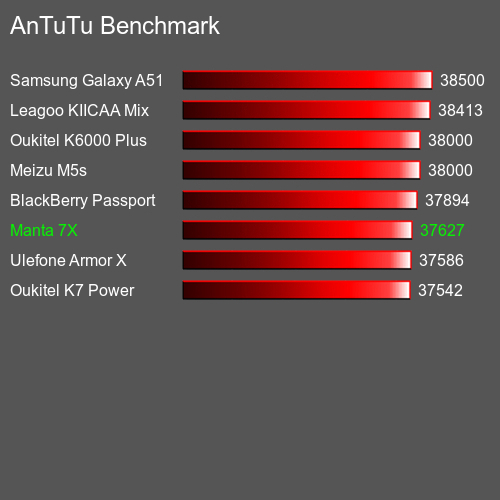 AnTuTu Benchmark el teléfono móvil Manta 7X AnTuTuAnTuTu De Referencia Manta 7X