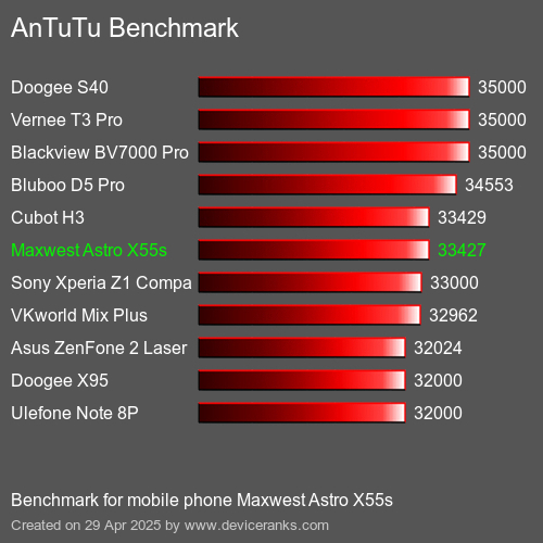 AnTuTu Benchmark mobile phone Maxwest Astro X55s AnTuTuAnTuTu Benchmark Maxwest Astro X55s