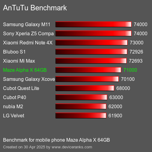 AnTuTu Benchmark el teléfono móvil Maze Alpha X 64GB AnTuTuAnTuTu De Referencia Maze Alpha X 64GB