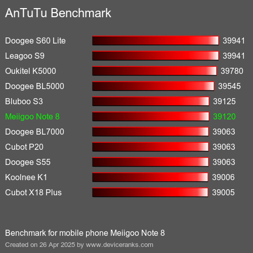 AnTuTu Benchmark el teléfono móvil Meiigoo Note 8 AnTuTuAnTuTu De Referencia Meiigoo Note 8