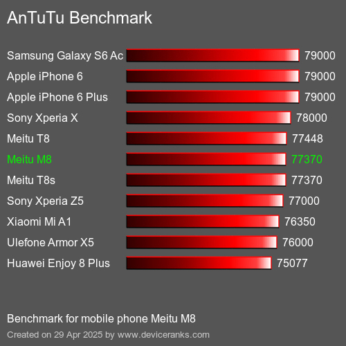 AnTuTu Benchmark el teléfono móvil Meitu M8 AnTuTuAnTuTu De Referencia Meitu M8