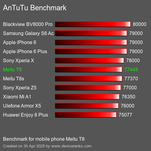 AnTuTu Benchmark telemóvel Meitu T8 AnTuTuAnTuTu Referência Meitu T8