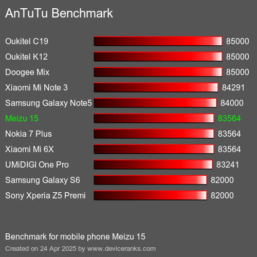 AnTuTu Benchmark téléphone portable Meizu 15 AnTuTuAnTuTu De Référence Meizu 15