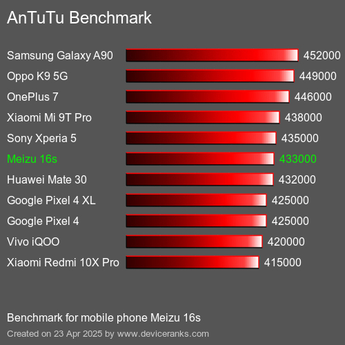 AnTuTu Benchmark el teléfono móvil Meizu 16s AnTuTuAnTuTu De Referencia Meizu 16s