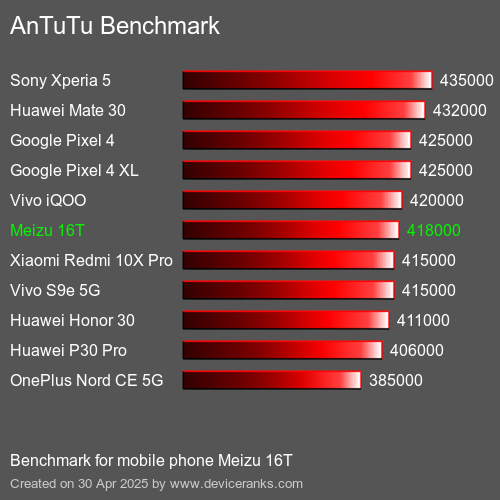 AnTuTu Benchmark téléphone portable Meizu 16T AnTuTuAnTuTu De Référence Meizu 16T