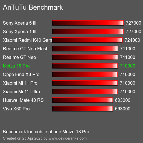 AnTuTu mobiele telefoon Meizu 18 Pro AnTuTuAnTuTu Benchmark Meizu 18 Pro
