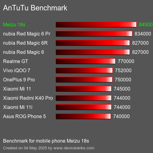 AnTuTu Benchmark Puanı cep telefonu Meizu 18s AnTuTuAnTuTu Kriter Meizu 18s