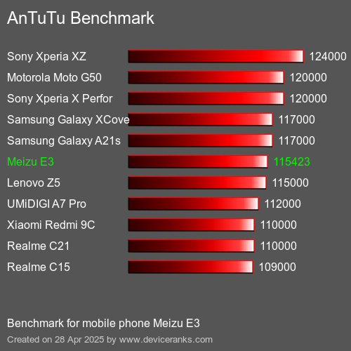AnTuTuAnTuTu Benchmark Meizu E3