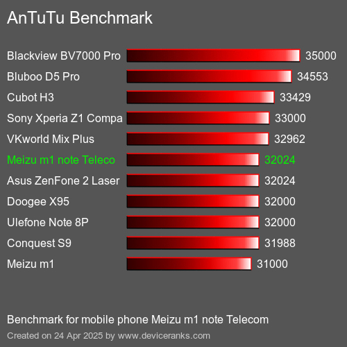 AnTuTu Benchmark el teléfono móvil Meizu m1 note Telecom AnTuTuAnTuTu De Referencia Meizu m1 note Telecom
