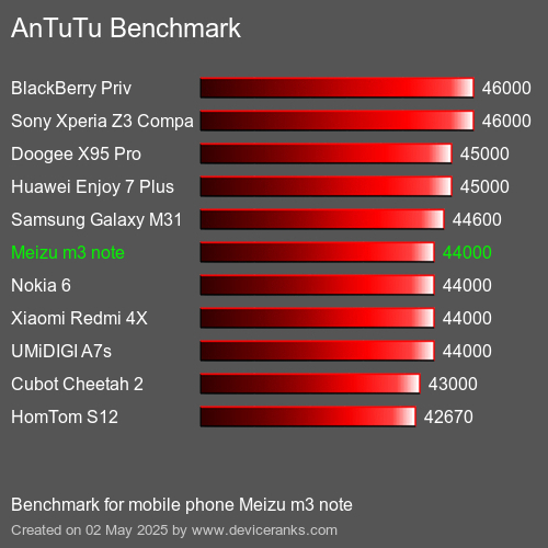AnTuTu Benchmark el teléfono móvil Meizu m3 note AnTuTuAnTuTu De Referencia Meizu m3 note