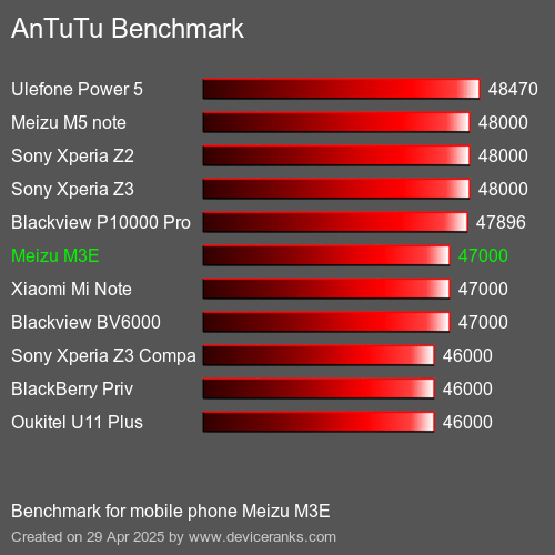 AnTuTu Benchmark telemóvel Meizu M3E AnTuTuAnTuTu Referência Meizu M3E