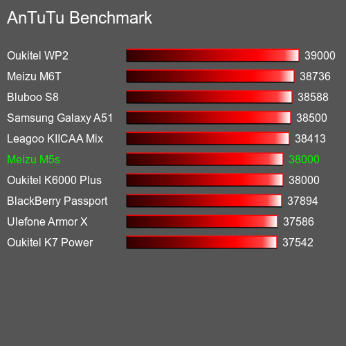 AnTuTu Benchmark téléphone portable Meizu M5s AnTuTuAnTuTu De Référence Meizu M5s