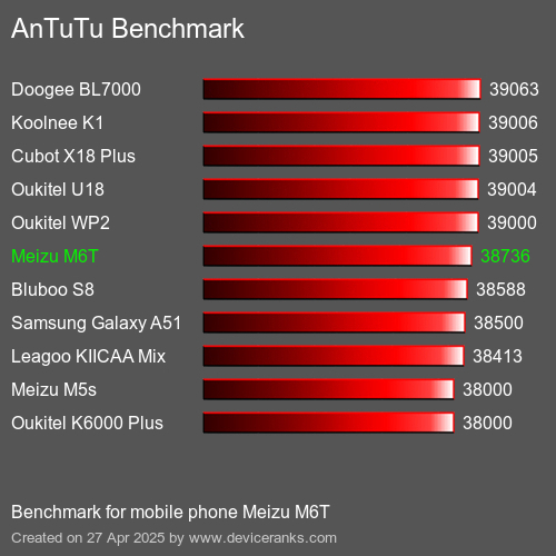 AnTuTuAnTuTu Benchmark Meizu M6T