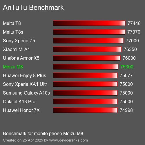 AnTuTu Benchmark el teléfono móvil Meizu M8 AnTuTuAnTuTu De Referencia Meizu M8