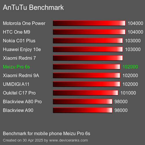 AnTuTuAnTuTu Benchmark Meizu Pro 6s