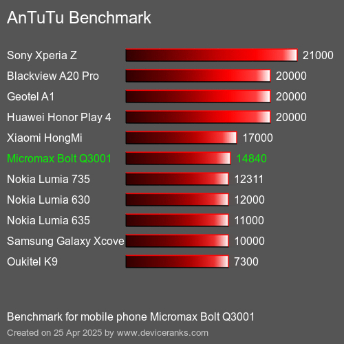 AnTuTu Benchmark téléphone portable Micromax Bolt Q3001 AnTuTuAnTuTu De Référence Micromax Bolt Q3001