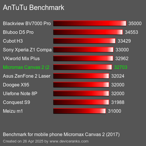 AnTuTu Benchmark el teléfono móvil Micromax Canvas 2 (2017) AnTuTuAnTuTu De Referencia Micromax Canvas 2 (2017)