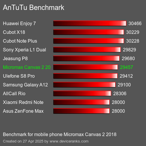 AnTuTu Benchmark el teléfono móvil Micromax Canvas 2 2018 AnTuTuAnTuTu De Referencia Micromax Canvas 2 2018