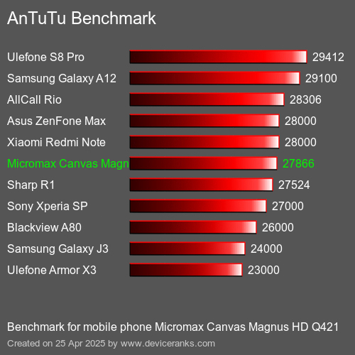 AnTuTu Benchmark téléphone portable Micromax Canvas Magnus HD Q421 AnTuTuAnTuTu De Référence Micromax Canvas Magnus HD Q421