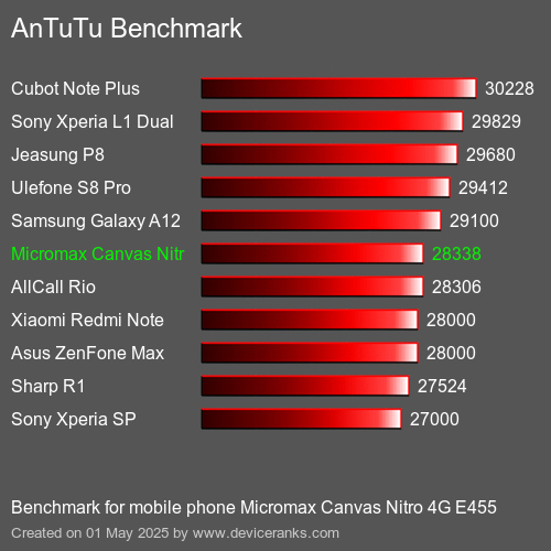 AnTuTu Benchmark telefon Micromax Canvas Nitro 4G E455 AnTuTuAnTuTu Měřítko Micromax Canvas Nitro 4G E455