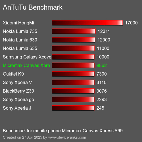 AnTuTuAnTuTu Benchmark Micromax Canvas Xpress A99