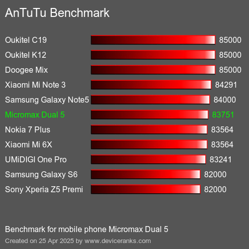 AnTuTu Benchmark el teléfono móvil Micromax Dual 5 AnTuTuAnTuTu De Referencia Micromax Dual 5