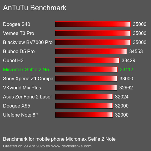AnTuTu Benchmark el teléfono móvil Micromax Selfie 2 Note AnTuTuAnTuTu De Referencia Micromax Selfie 2 Note