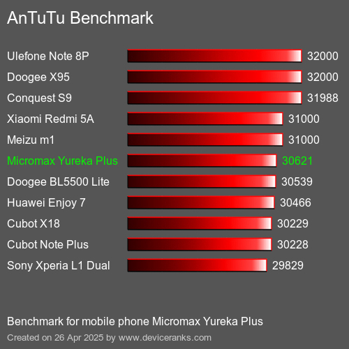 AnTuTu Benchmark el teléfono móvil Micromax Yureka Plus AnTuTuAnTuTu De Referencia Micromax Yureka Plus
