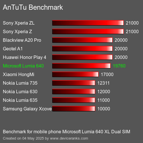 AnTuTu mobiele telefoon Microsoft Lumia 640 XL Dual SIM AnTuTuAnTuTu Benchmark Microsoft Lumia 640 XL Dual SIM