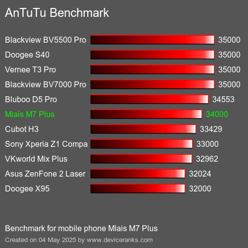 AnTuTu Benchmark el teléfono móvil Mlais M7 Plus AnTuTuAnTuTu De Referencia Mlais M7 Plus