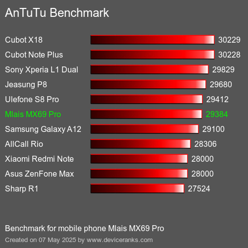 AnTuTu Benchmark el teléfono móvil Mlais MX69 Pro AnTuTuAnTuTu De Referencia Mlais MX69 Pro