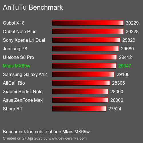 AnTuTuAnTuTu Benchmark Mlais MX69w