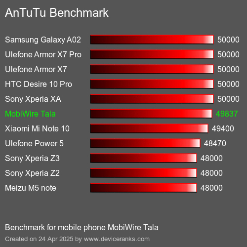 AnTuTu Benchmark el teléfono móvil MobiWire Tala AnTuTuAnTuTu De Referencia MobiWire Tala