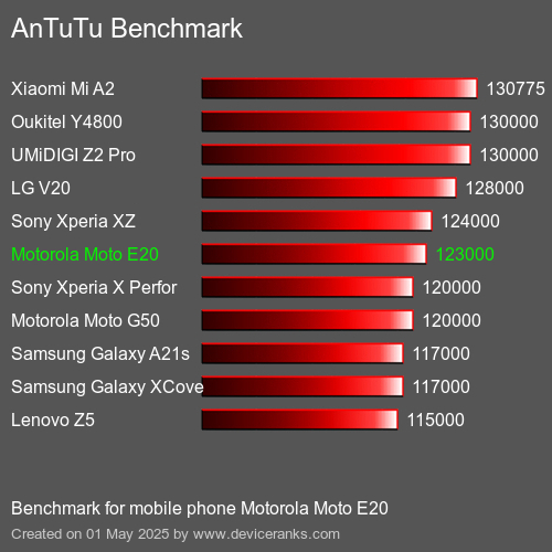 AnTuTu Benchmark el teléfono móvil Motorola Moto E20 AnTuTuAnTuTu De Referencia Motorola Moto E20