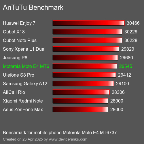 AnTuTu Benchmark el teléfono móvil Motorola Moto E4 MT6737 AnTuTuAnTuTu De Referencia Motorola Moto E4 MT6737
