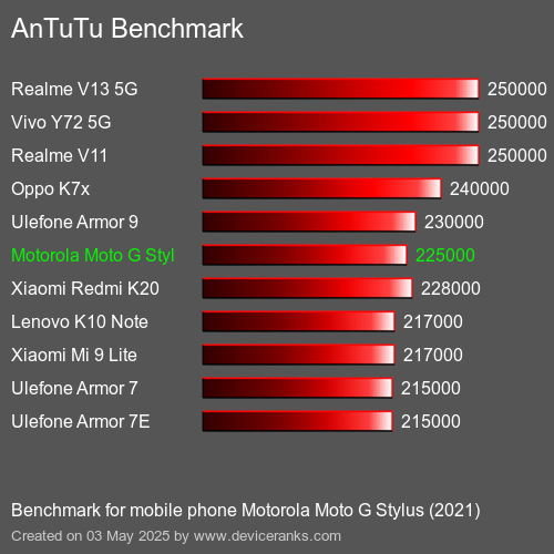AnTuTu Benchmark handy Motorola Moto G Stylus (2021) AnTuTuAnTuTu Benchmark Motorola Moto G Stylus (2021)
