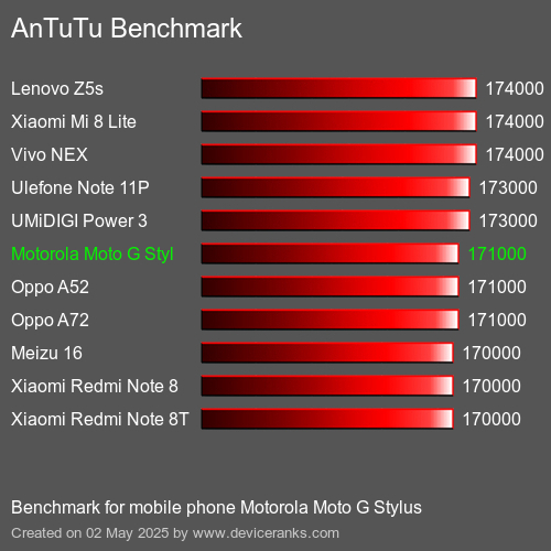 AnTuTu Benchmark κινητό τηλέφωνο Motorola Moto G Stylus AnTuTuAnTuTu Αναφοράς Motorola Moto G Stylus