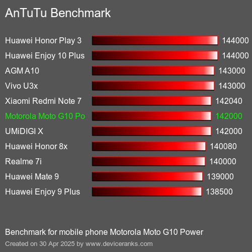 Benchmark AnTuTu мобільний телефон Motorola Moto G10 Power AnTuTuAnTuTu Еталоном Motorola Moto G10 Power