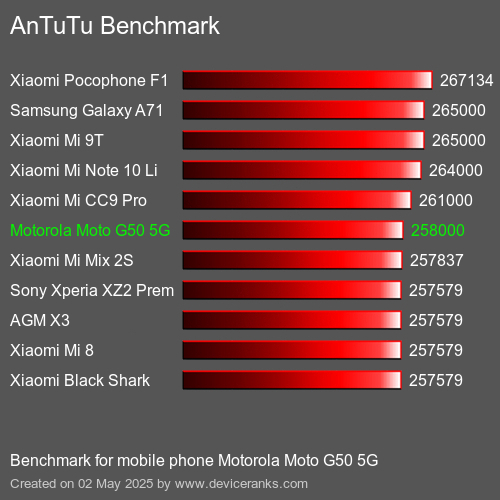 AnTuTu Benchmark Puanı cep telefonu Motorola Moto G50 5G AnTuTuAnTuTu Kriter Motorola Moto G50 5G