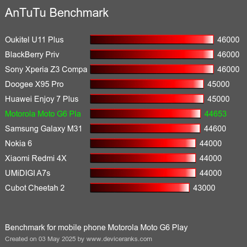 AnTuTu Benchmark téléphone portable Motorola Moto G6 Play AnTuTuAnTuTu De Référence Motorola Moto G6 Play