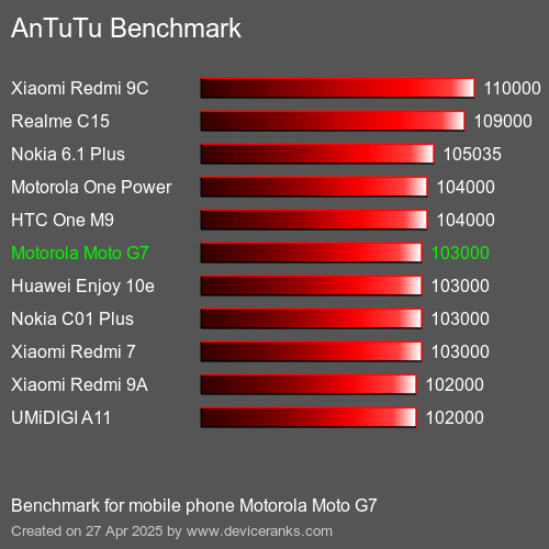 AnTuTu Benchmark κινητό τηλέφωνο Motorola Moto G7 AnTuTuAnTuTu Αναφοράς Motorola Moto G7
