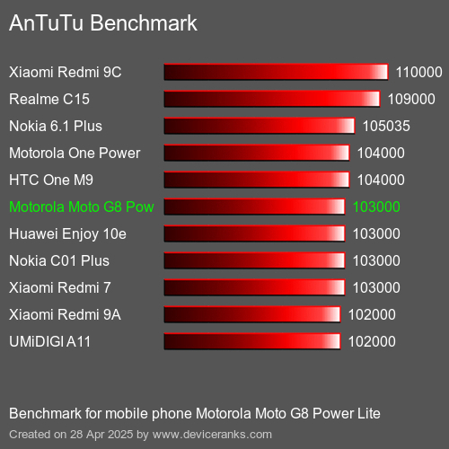 AnTuTu Benchmark el teléfono móvil Motorola Moto G8 Power Lite AnTuTuAnTuTu De Referencia Motorola Moto G8 Power Lite
