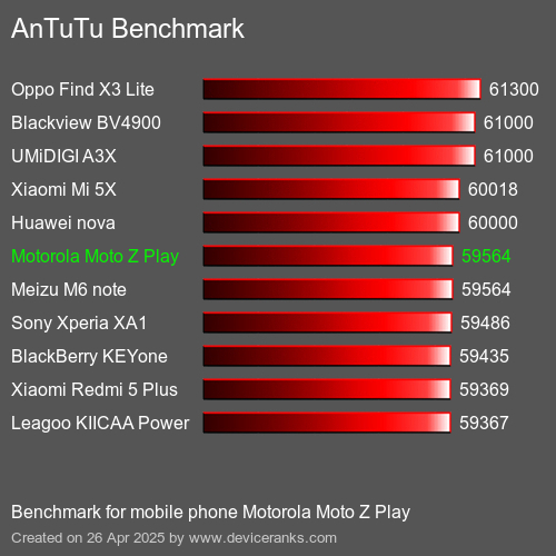 AnTuTu Benchmark el teléfono móvil Motorola Moto Z Play AnTuTuAnTuTu De Referencia Motorola Moto Z Play