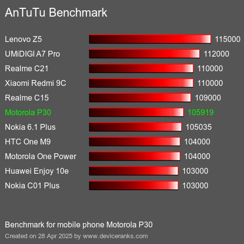 AnTuTu Benchmark Puanı cep telefonu Motorola P30 AnTuTuAnTuTu Kriter Motorola P30