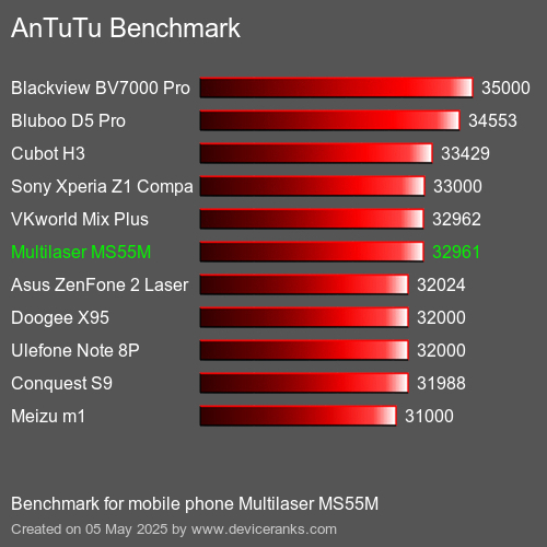 Benchmark AnTuTu мобільний телефон Multilaser MS55M AnTuTuAnTuTu Еталоном Multilaser MS55M